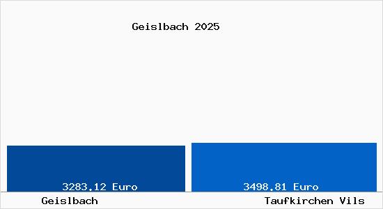 Vergleich Immobilienpreise Taufkirchen Vils mit Taufkirchen Vils Geislbach