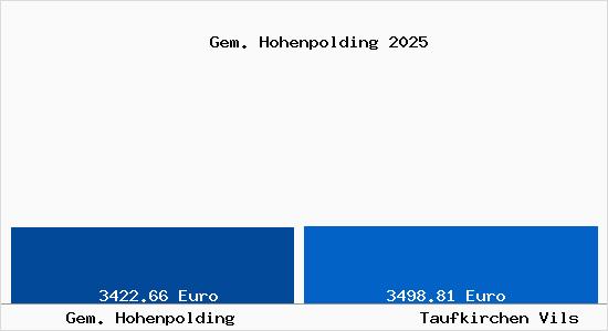 Vergleich Immobilienpreise Taufkirchen Vils mit Taufkirchen Vils Gem. Hohenpolding