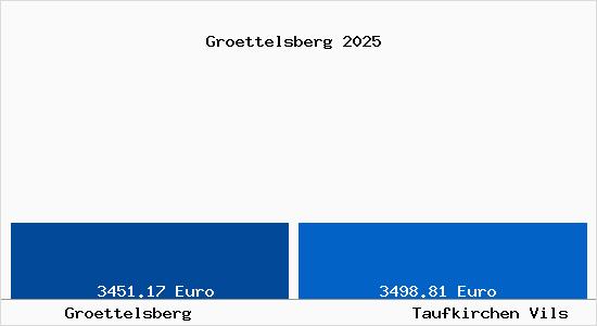 Vergleich Immobilienpreise Taufkirchen Vils mit Taufkirchen Vils Groettelsberg