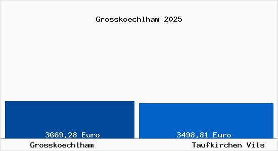 Vergleich Immobilienpreise Taufkirchen Vils mit Taufkirchen Vils Grosskoechlham