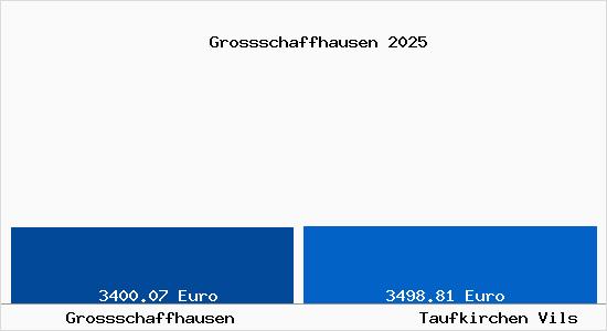 Vergleich Immobilienpreise Taufkirchen Vils mit Taufkirchen Vils Grossschaffhausen