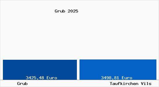 Vergleich Immobilienpreise Taufkirchen Vils mit Taufkirchen Vils Grub
