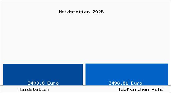 Vergleich Immobilienpreise Taufkirchen Vils mit Taufkirchen Vils Haidstetten