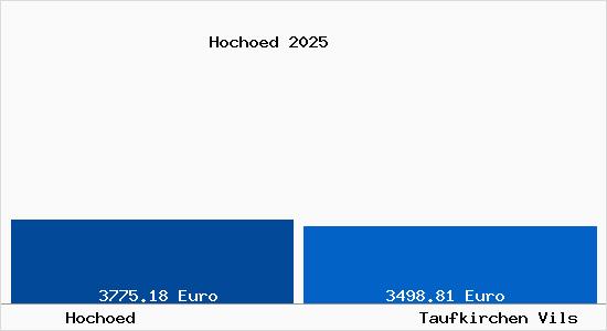 Vergleich Immobilienpreise Taufkirchen Vils mit Taufkirchen Vils Hochoed