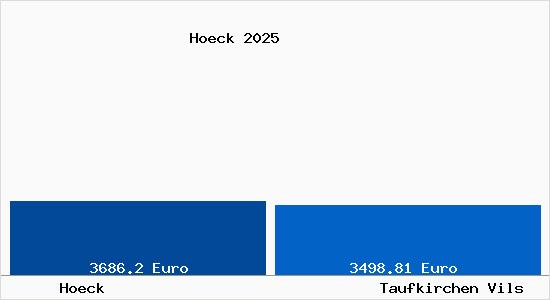 Vergleich Immobilienpreise Taufkirchen Vils mit Taufkirchen Vils Hoeck