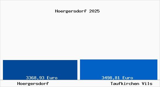 Vergleich Immobilienpreise Taufkirchen Vils mit Taufkirchen Vils Hoergersdorf