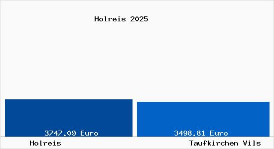 Vergleich Immobilienpreise Taufkirchen Vils mit Taufkirchen Vils Holreis
