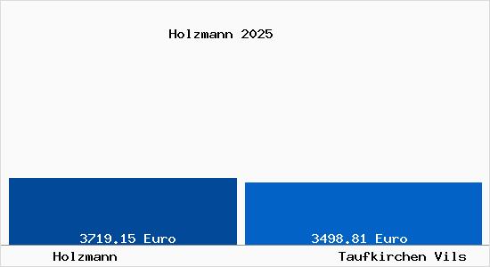 Vergleich Immobilienpreise Taufkirchen Vils mit Taufkirchen Vils Holzmann