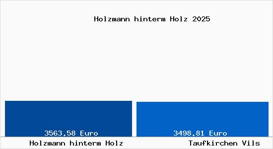 Vergleich Immobilienpreise Taufkirchen Vils mit Taufkirchen Vils Holzmann hinterm Holz