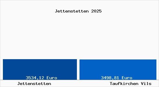 Vergleich Immobilienpreise Taufkirchen Vils mit Taufkirchen Vils Jettenstetten