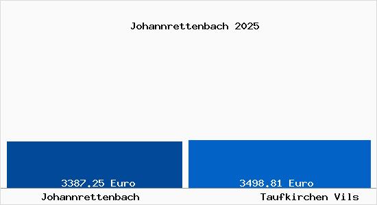 Vergleich Immobilienpreise Taufkirchen Vils mit Taufkirchen Vils Johannrettenbach