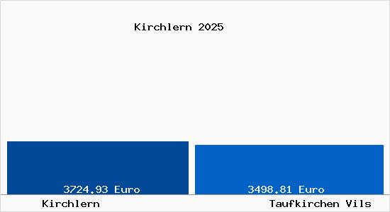 Vergleich Immobilienpreise Taufkirchen Vils mit Taufkirchen Vils Kirchlern