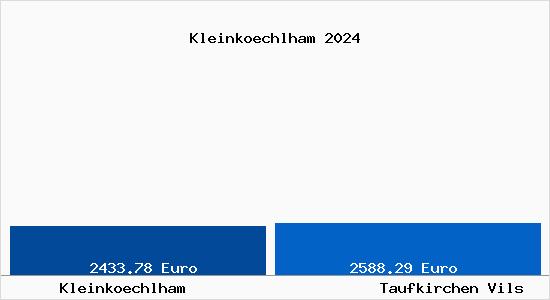 Vergleich Immobilienpreise Taufkirchen Vils mit Taufkirchen Vils Kleinkoechlham