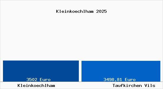Vergleich Immobilienpreise Taufkirchen Vils mit Taufkirchen Vils Kleinkoechlham