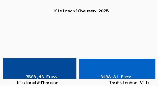 Vergleich Immobilienpreise Taufkirchen Vils mit Taufkirchen Vils Kleinschffhausen