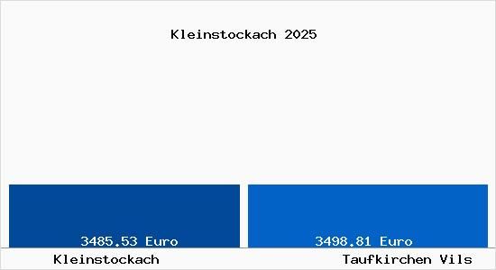 Vergleich Immobilienpreise Taufkirchen Vils mit Taufkirchen Vils Kleinstockach