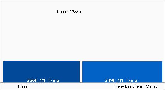 Vergleich Immobilienpreise Taufkirchen Vils mit Taufkirchen Vils Lain