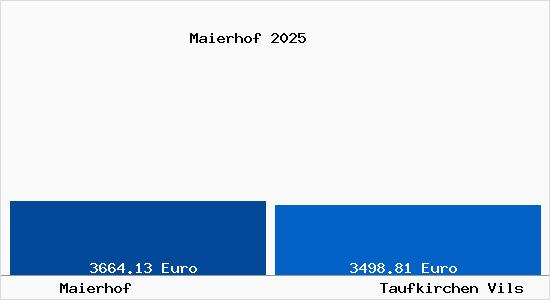 Vergleich Immobilienpreise Taufkirchen Vils mit Taufkirchen Vils Maierhof