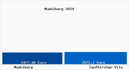 Vergleich Immobilienpreise Taufkirchen Vils mit Taufkirchen Vils Muehlberg