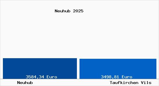 Vergleich Immobilienpreise Taufkirchen Vils mit Taufkirchen Vils Neuhub
