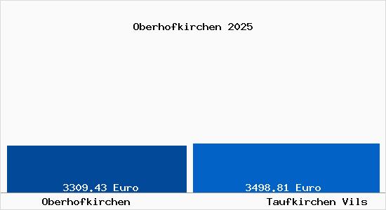 Vergleich Immobilienpreise Taufkirchen Vils mit Taufkirchen Vils Oberhofkirchen