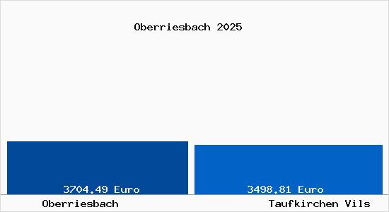 Vergleich Immobilienpreise Taufkirchen Vils mit Taufkirchen Vils Oberriesbach