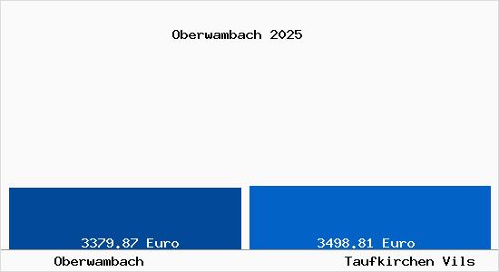 Vergleich Immobilienpreise Taufkirchen Vils mit Taufkirchen Vils Oberwambach