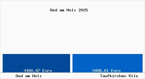 Vergleich Immobilienpreise Taufkirchen Vils mit Taufkirchen Vils Oed am Holz