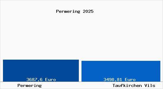 Vergleich Immobilienpreise Taufkirchen Vils mit Taufkirchen Vils Permering