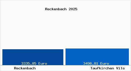 Vergleich Immobilienpreise Taufkirchen Vils mit Taufkirchen Vils Reckenbach