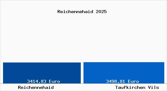 Vergleich Immobilienpreise Taufkirchen Vils mit Taufkirchen Vils Reichennehaid