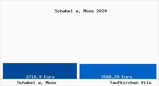 Vergleich Immobilienpreise Taufkirchen Vils mit Taufkirchen Vils Schabel a. Moos