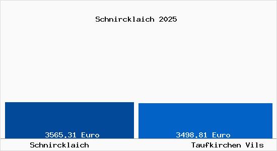 Vergleich Immobilienpreise Taufkirchen Vils mit Taufkirchen Vils Schnircklaich