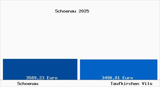 Vergleich Immobilienpreise Taufkirchen Vils mit Taufkirchen Vils Schoenau
