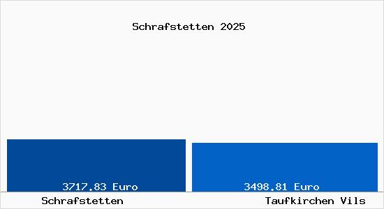 Vergleich Immobilienpreise Taufkirchen Vils mit Taufkirchen Vils Schrafstetten