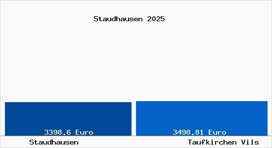 Vergleich Immobilienpreise Taufkirchen Vils mit Taufkirchen Vils Staudhausen