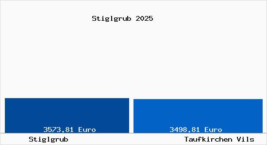 Vergleich Immobilienpreise Taufkirchen Vils mit Taufkirchen Vils Stiglgrub