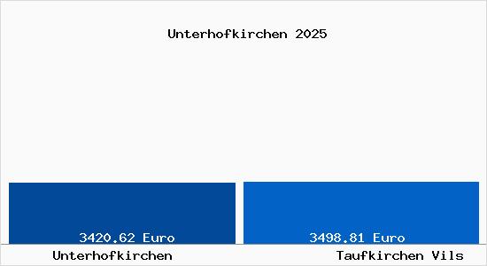 Vergleich Immobilienpreise Taufkirchen Vils mit Taufkirchen Vils Unterhofkirchen