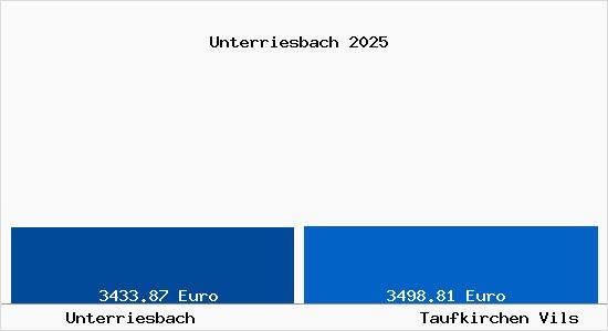 Vergleich Immobilienpreise Taufkirchen Vils mit Taufkirchen Vils Unterriesbach