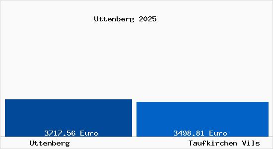 Vergleich Immobilienpreise Taufkirchen Vils mit Taufkirchen Vils Uttenberg