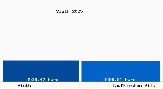 Vergleich Immobilienpreise Taufkirchen Vils mit Taufkirchen Vils Vieth
