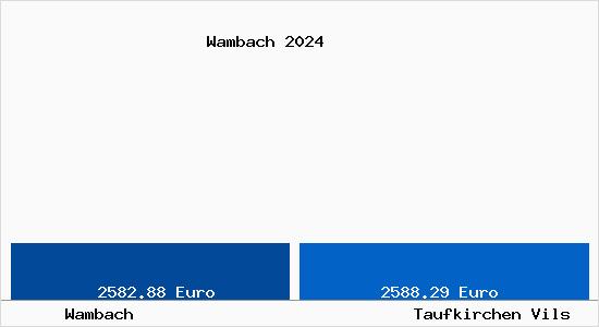Vergleich Immobilienpreise Taufkirchen Vils mit Taufkirchen Vils Wambach