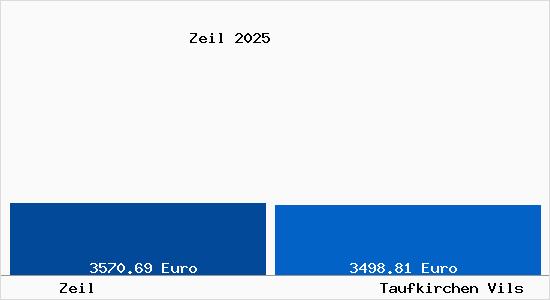 Vergleich Immobilienpreise Taufkirchen Vils mit Taufkirchen Vils Zeil