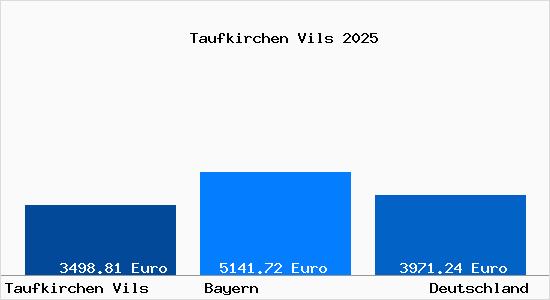 Aktuelle Immobilienpreise in Taufkirchen Vils