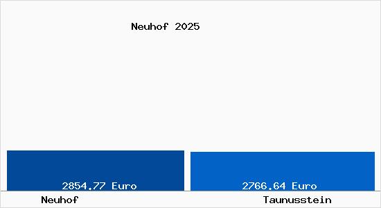 Vergleich Immobilienpreise Taunusstein mit Taunusstein Neuhof
