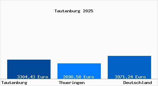 Aktuelle Immobilienpreise in Tautenburg