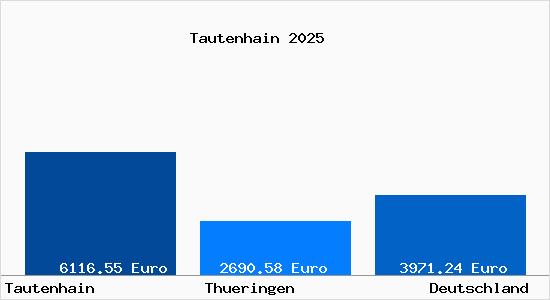 Aktuelle Immobilienpreise in Tautenhain b. Hermsdorf, Thueringen