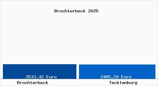Vergleich Immobilienpreise Tecklenburg mit Tecklenburg Brochterbeck