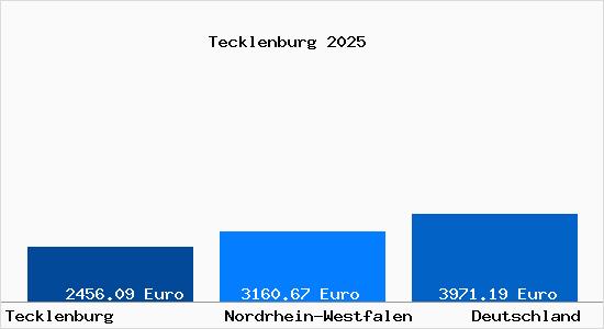 Aktuelle Immobilienpreise in Tecklenburg