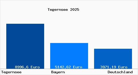 Aktuelle Immobilienpreise in Tegernsee